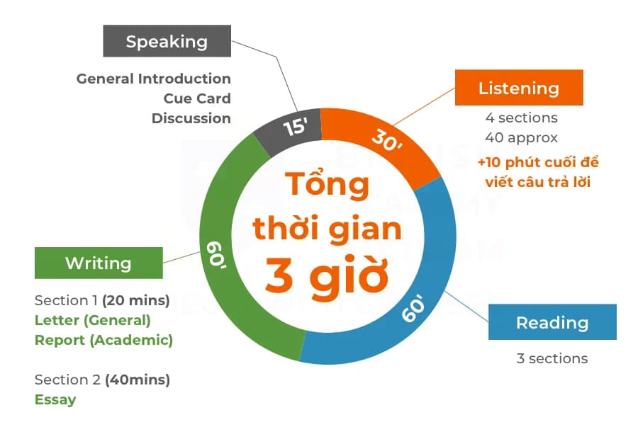 QUY TRÌNH 4 BƯỚC KHI BẮT ĐẦU LÀM BÀI IELTS