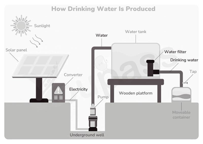 Producing Drinking Water Using Solar Power -  IELTS Writing Task  1