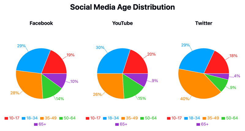 Social Media Age Distribution In Australia In 2011 - IELTS Writing Task 1