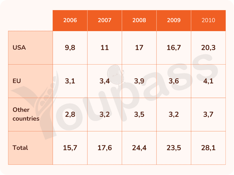Money Given To Developing Countries - IELTS Writing Task 1