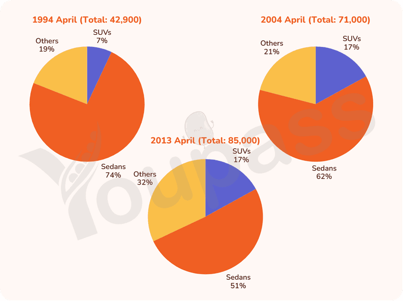 The Sales Of New Cars In Australia In 1994, 2004, And 2013 - IELTS Writing Task 1