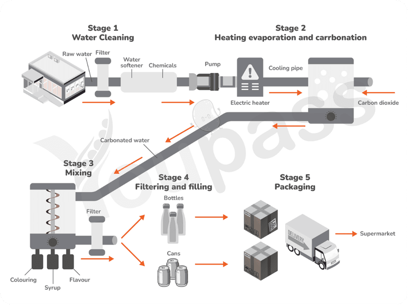 Carbonated Drinks Manufacturing Process - IELTS Writing Task 1