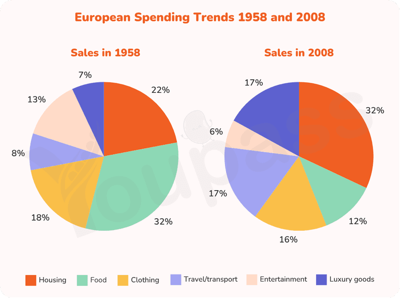 Spending On Different Commodities And Services In A Particular European Country - IELTS Writing Task 1