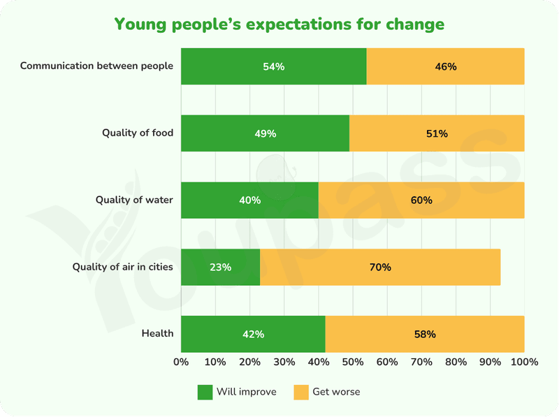 Expectations For Change In Five Different Areas Of Life In Europe - IELTS Writing Task 1