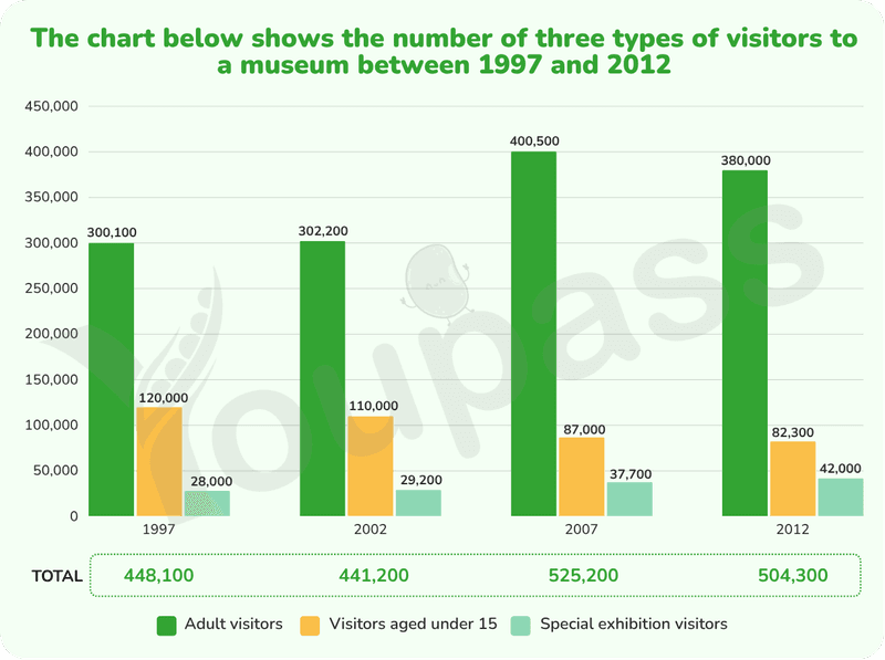 The Numbers Of Three Types Of Visitors To A Museum Between 1997 And 2012 - IELTS Writing Task 1