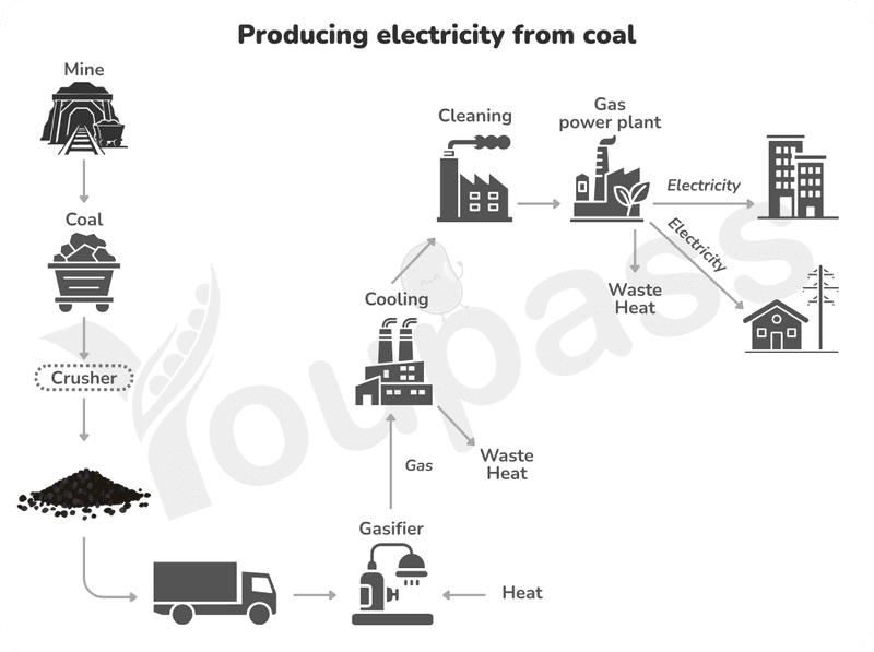 Producing Electricity from Coal - IELTS Writing Task  1
