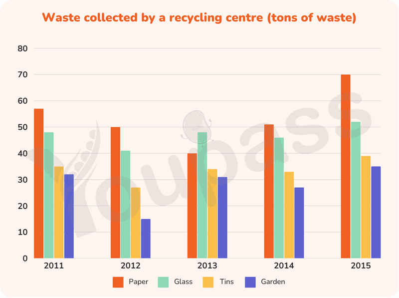 Waste Collection By A Recycling Centre From 2011 To 2015 - IELTS Writing Task 1