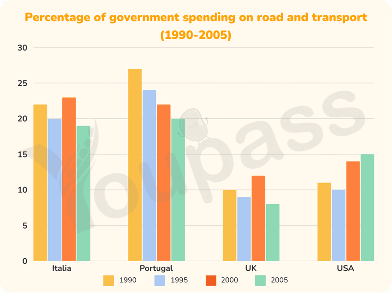 The Performance Of Spending On Roads And Transport In Four Countries From 1990 To 2005 - IELTS Writing Task 1