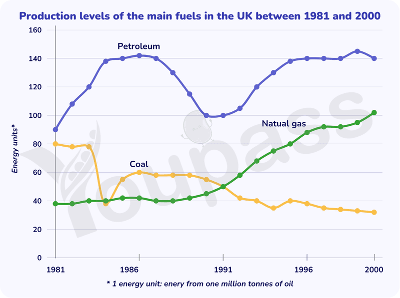Production Levels Of Main Fuels - IELTS Writing Task 1