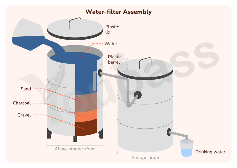 Water-filter Assembly Process - IELTS Writing Task 1