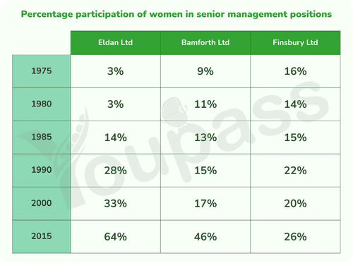 Changes In Women In Senior Management - IELTS Writing Task 1