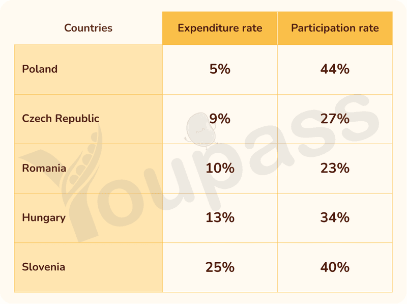 Expenditure Rate & Participation Rate - IELTS Writing Task 1 Expenditure Rate & Participation Rate - IELTS Writing Task 1