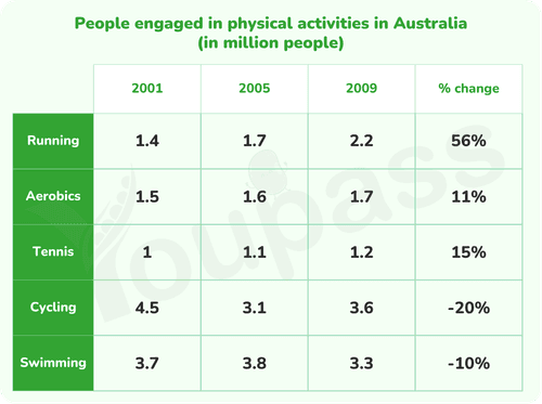 People Engaged In Physical Activities In Australia - IELTS Writing Task 1 People Engaged In Physical Activities In Australia - IELTS Writing Task 1