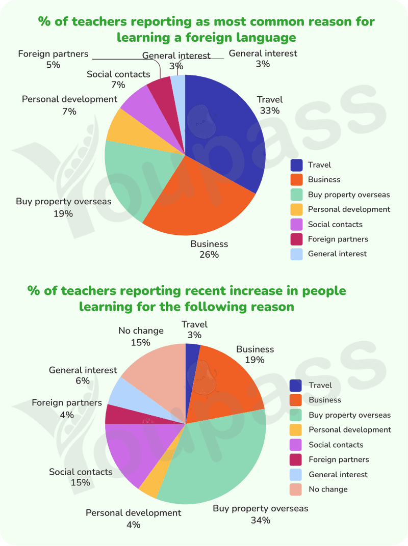 Reasons For Learning A Foreign Language In Britain - IELTS Writing Task 1 Reasons For Learning A Foreign Language In Britain - IELTS Writing Task 1