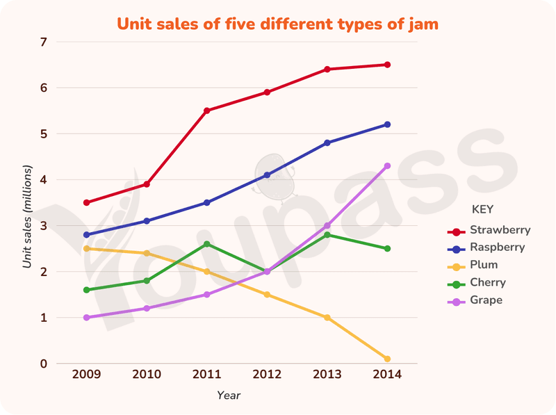 Unit Sales Of Five Different Types Of Jam - IELTS Writing Task 1 Unit Sales Of Five Different Types Of Jam - IELTS Writing Task 1
